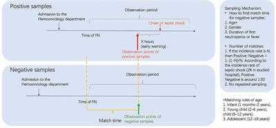 Machine Learning for Early Warning of Septic Shock in Children With Hematological Malignancies Accompanied by Fever or Neutropenia: A Single Center Retrospective Study